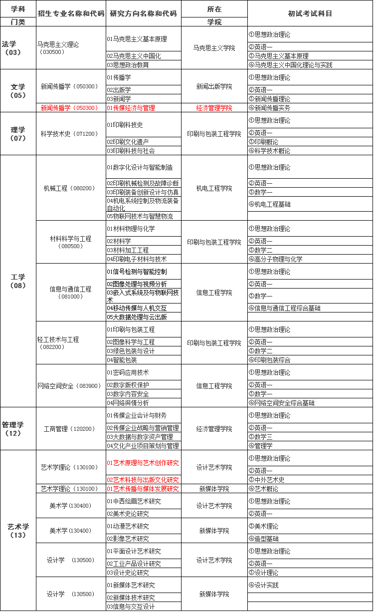 成都信息工程大学大气科学学院2021硕士招生专业目录