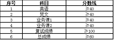 西藏大学2020年博士研究生招生考试录取资格分数线