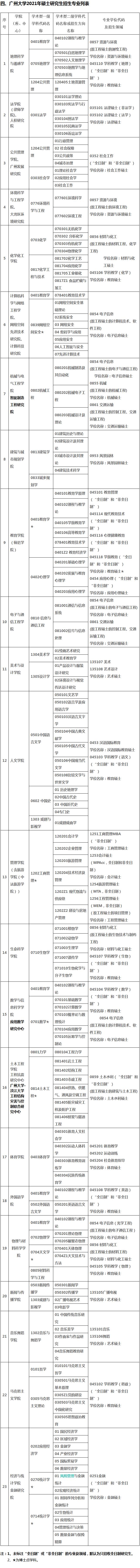 广州大学2021年考研招生专业目录​​​​​​​