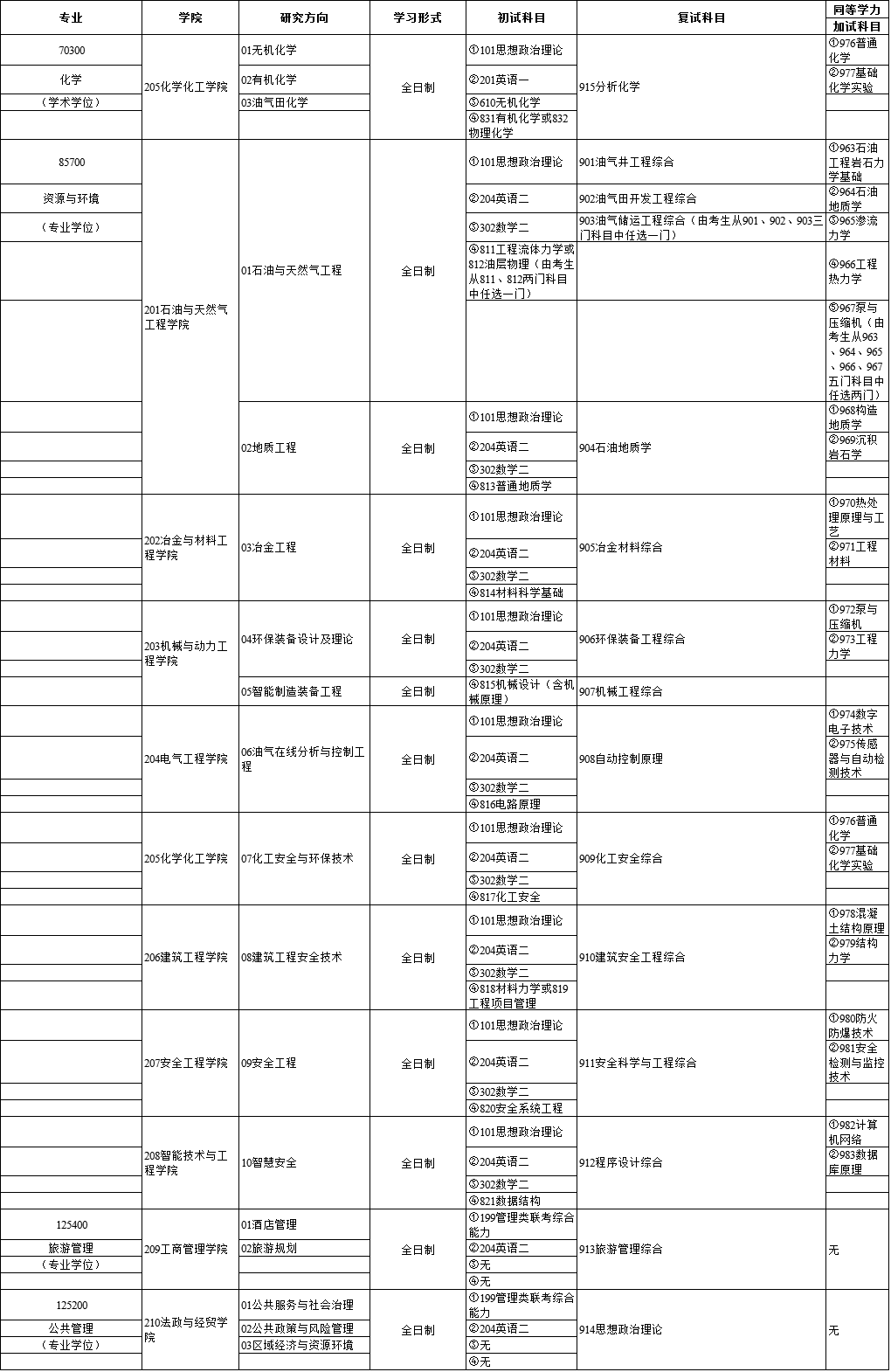 重庆科技学院2021年硕士研究生招生简章及专业目录​​​​​​​