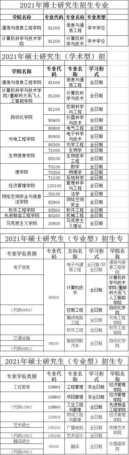 重庆邮电大学2021年研究生招生专业目录一览表