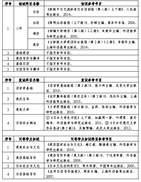 重庆交通大学外国语学院2021年外国语言文学硕士招生简章