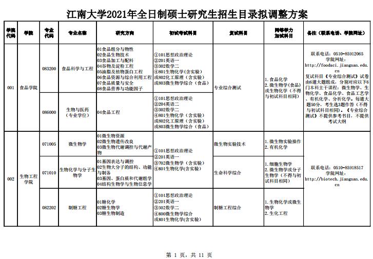 江南大学2021硕士研究生招生目录拟调整方案（非全日制）