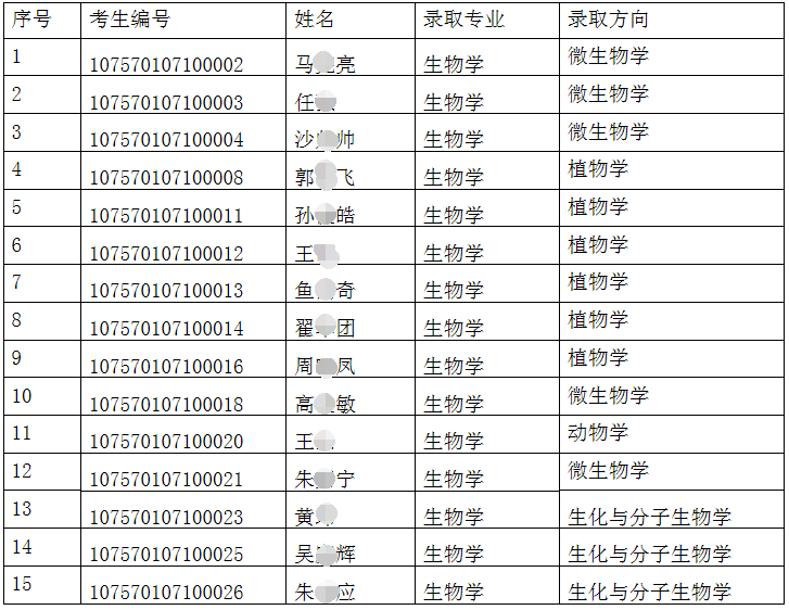 塔里木大学2020年博士研究生招生拟录取名单