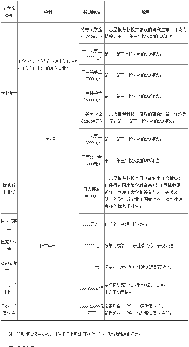 江西理工大学2021年考研招生简章:退役大学生士兵,少数民族骨干专项计划​​​​​​​