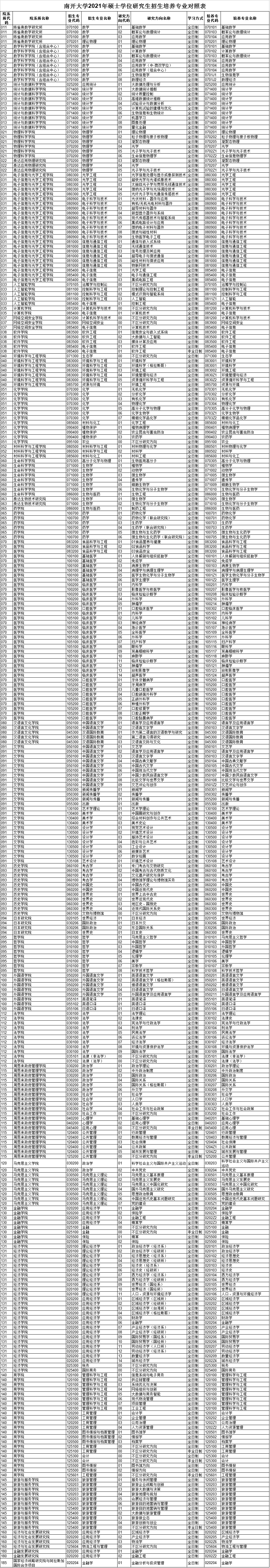 南开大学2021年考研硕士学位研究生招生培养专业对照表