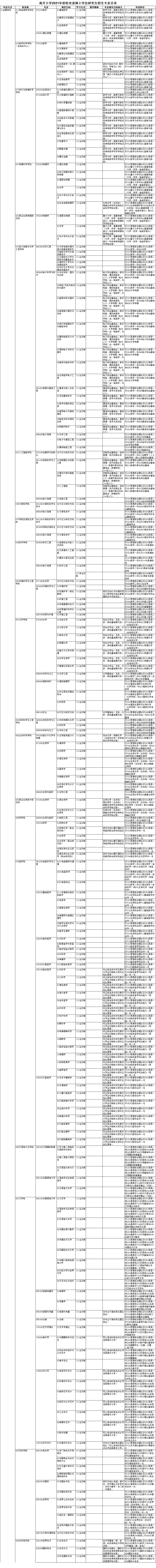 南开大学2021年招收攻读硕士学位研究生招生专业目录及招生计划​​​​​​​