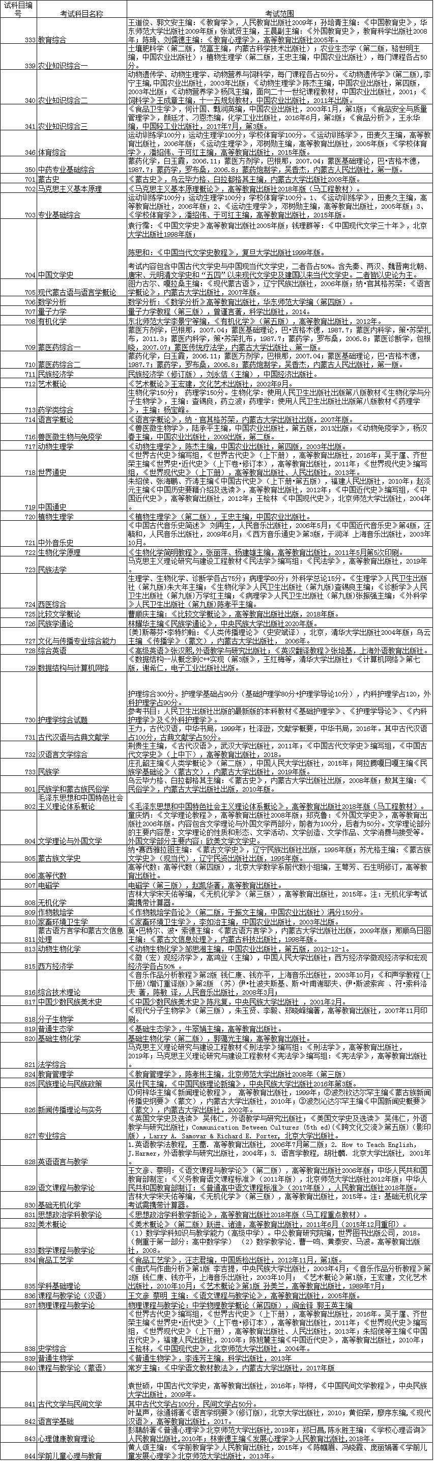 内蒙古民族大学2021年研究生初试考试范围考研大纲