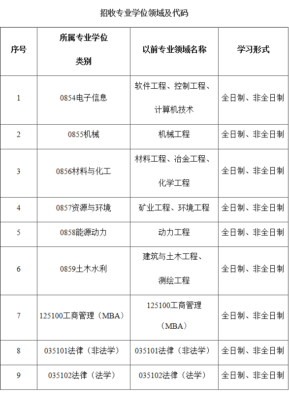 辽宁科技大学2021年专业学位硕士研究生招生章程及专业目录