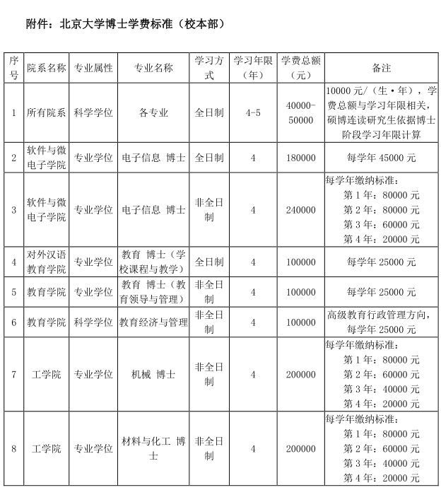 北京大学博士学费标准（校本部）