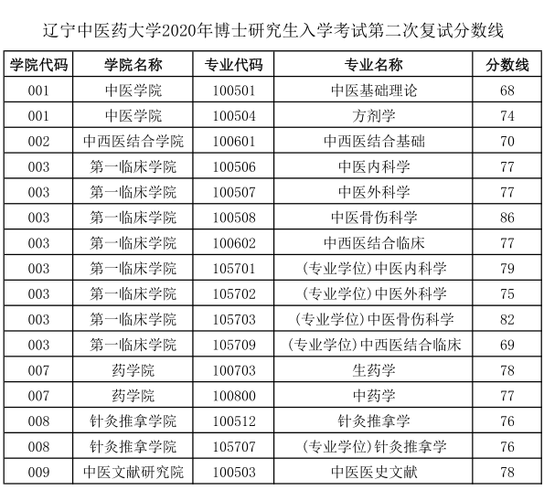 辽宁中医药大学2020年博士研究生招生考试第二次复试分数线