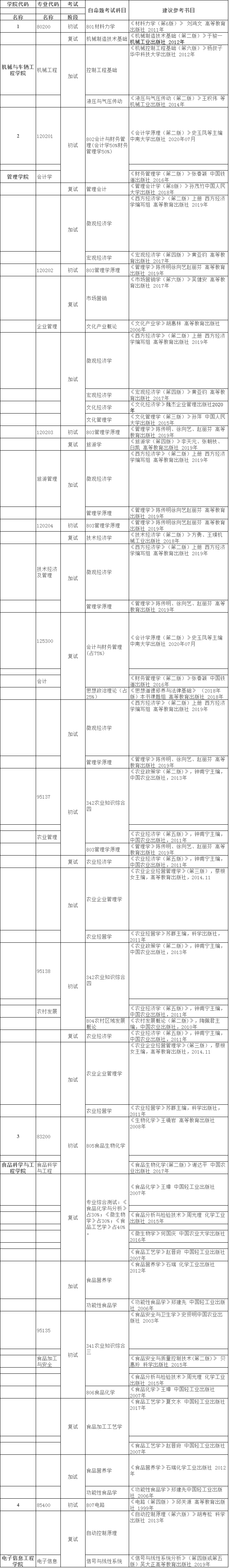 长春大学2021年硕士研究生招生考试自命题考试科目建议参考书目