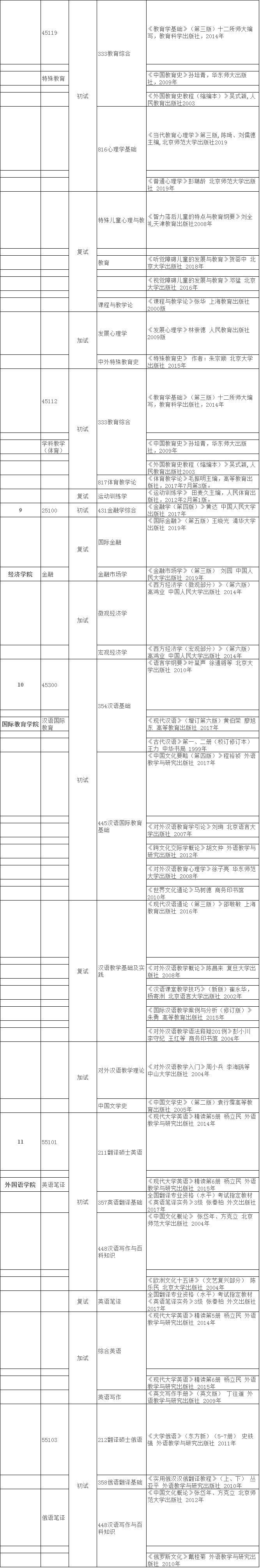 长春大学2021年硕士研究生招生考试自命题考试科目建议参考书目​​​​​​​