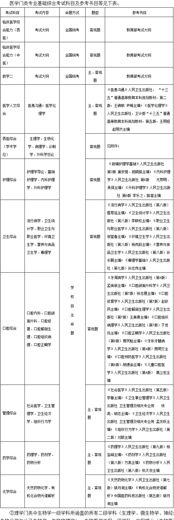 哈尔滨医科大学2021年硕士研究生招生简章及专业目录​​​​​​​