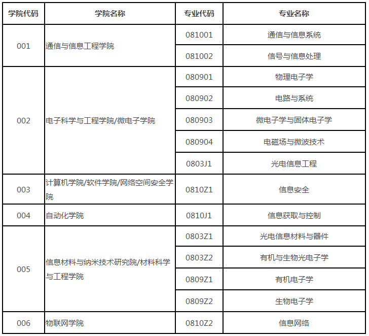 南京邮电大学2021年博士学位研究生招生专业一览表
