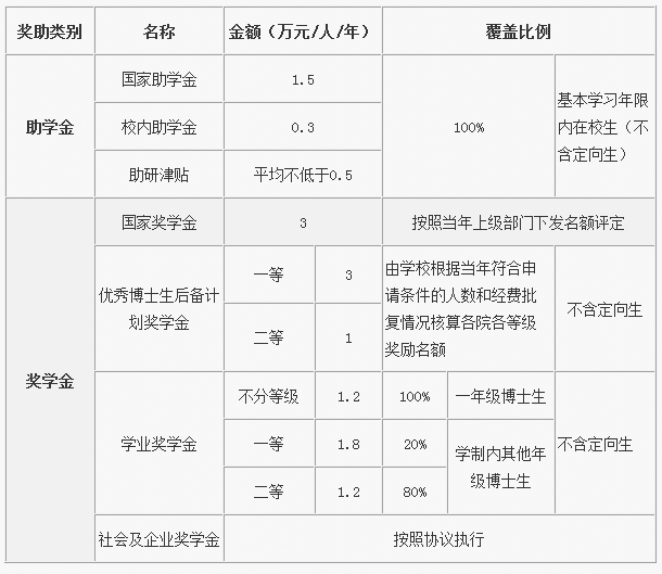 北京邮电大学2021年直接攻读博士研究生的接收办法