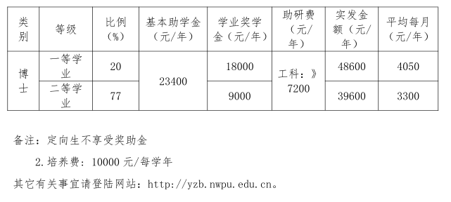 西北工业大学2021年博士研究生招生简章