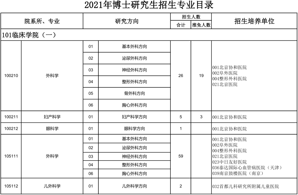 北京协和医学院2021年博士研究生招生专业目录