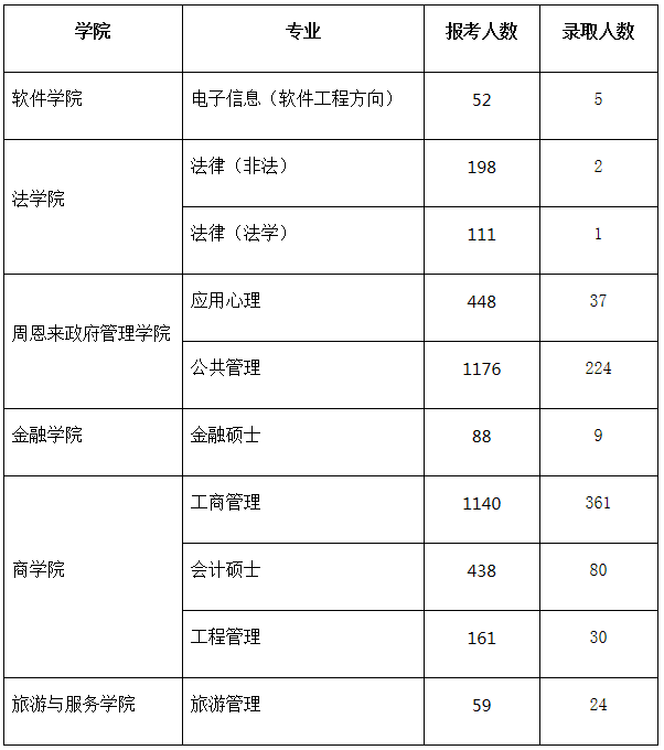 南开大学2020年非全日制硕士研究生各专业报考及录取人数汇总