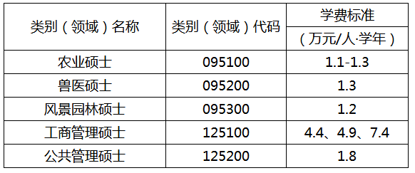 中国农业大学2021年硕士研究生招生章程及专业目录