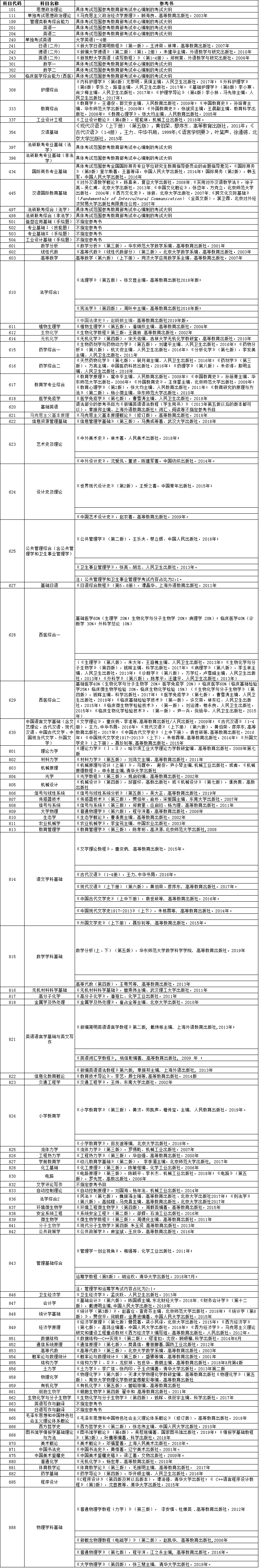 江苏大学2021年硕士研究生入学考试初/复试科目主要参考书​​​​​​​