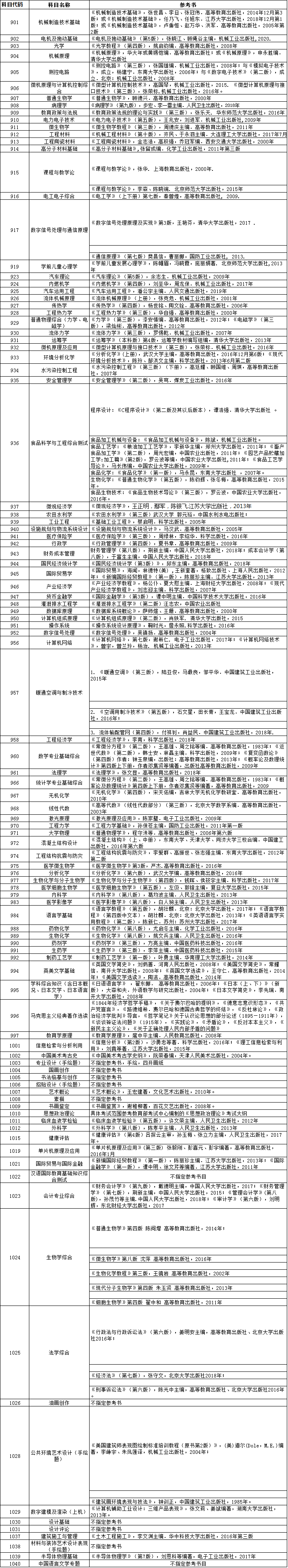江苏大学2021年硕士研究生入学考试初/复试科目主要参考书​​​​​​​