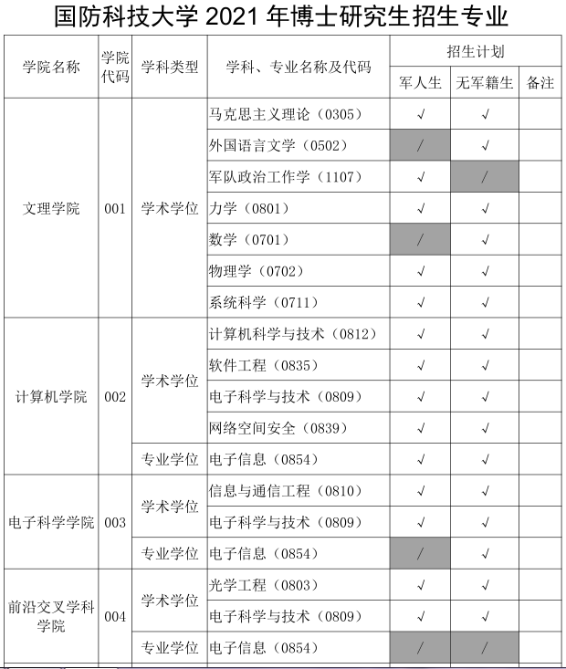 国防科技大学2021年博士研究生招生专业目录