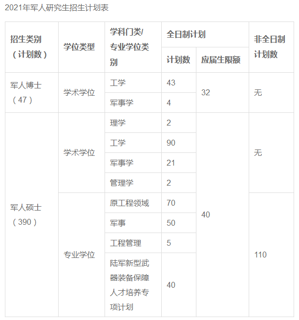 陆军工程大学2021年军人研究生招生计划已下达​​​​​​​