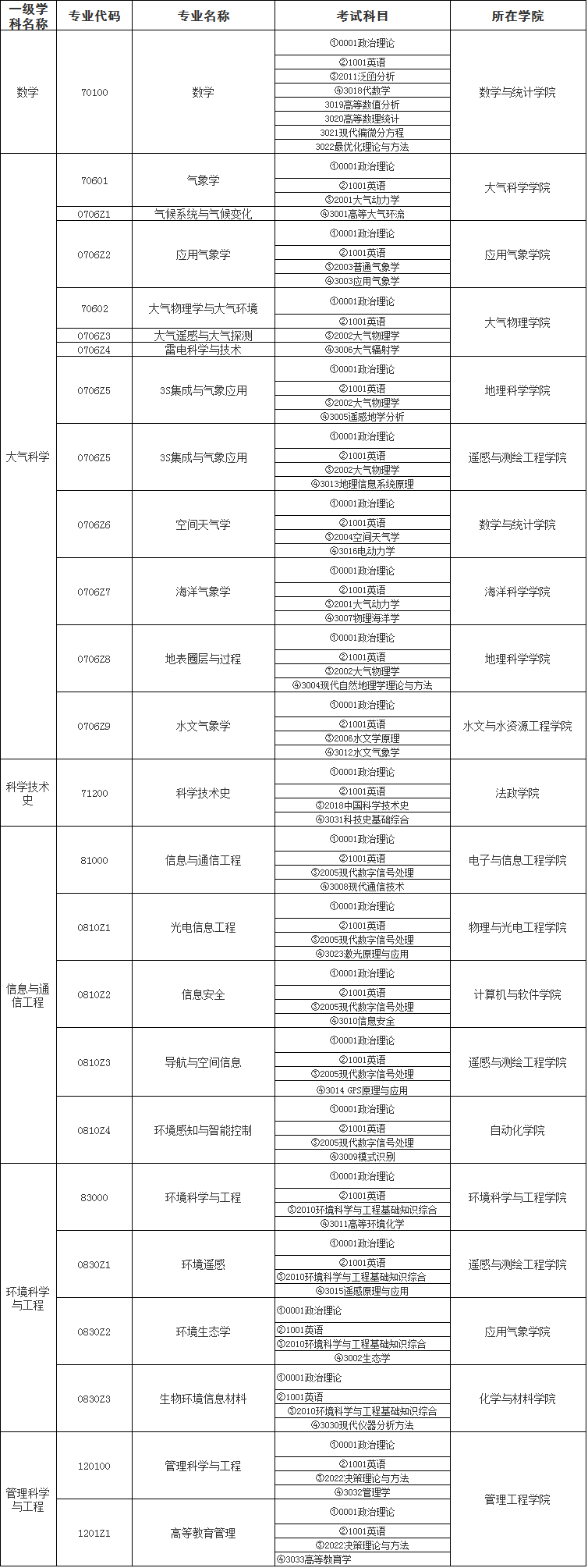 南京信息工程大学2021年招收攻读博士学位研究生专业及考试科目