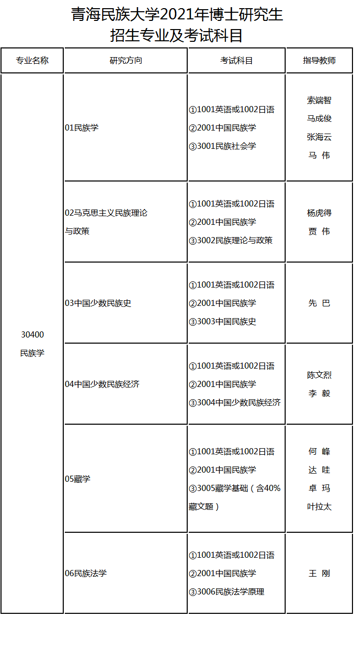 青海民族大学2021年博士研究生招生简章及专业目录