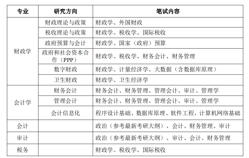 中国财政科学研究院2021年硕士研究生招生章程及专业目录​​​​​​​