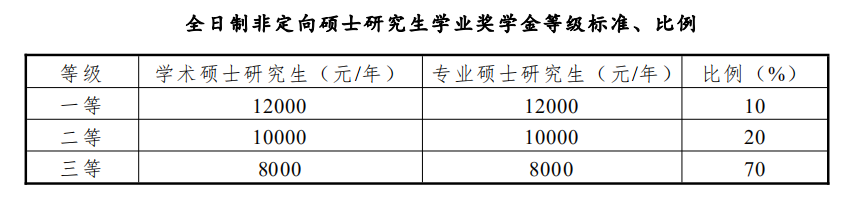 中国财政科学研究院2021年硕士研究生招生章程及专业目录​​​​​​​