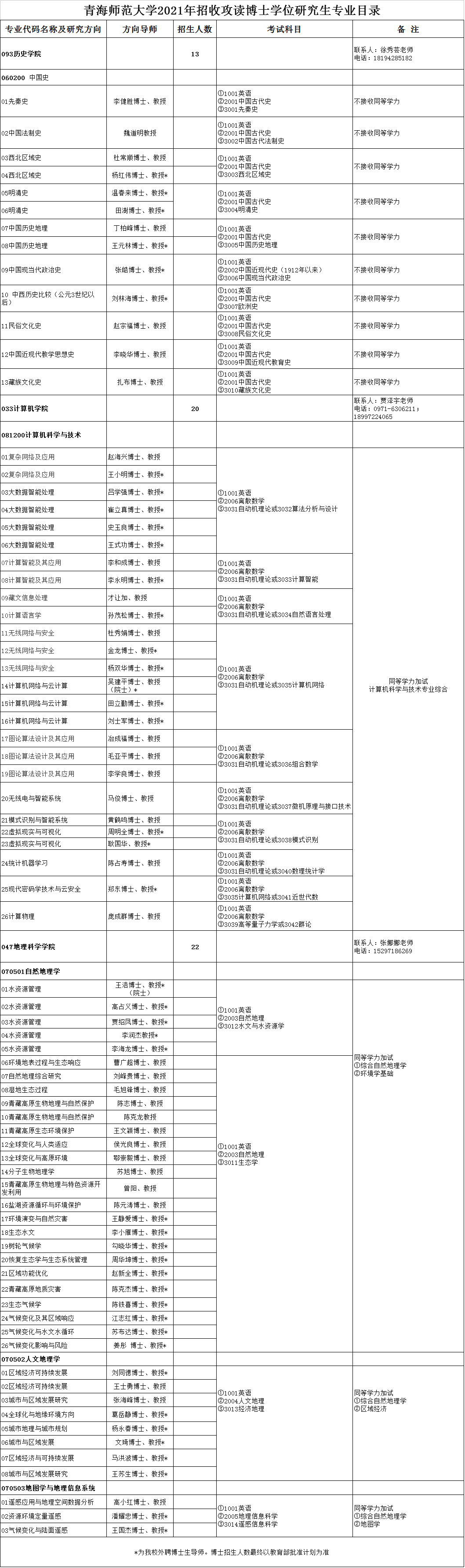 清海师范大学2021年博士研究生招生专业目录