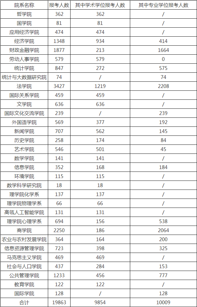 2021年中国人民大学硕士研究生招生考试全国统考报名人数统计