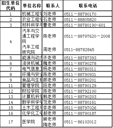 江苏大学2021年各博士研究生招生单位联系方式