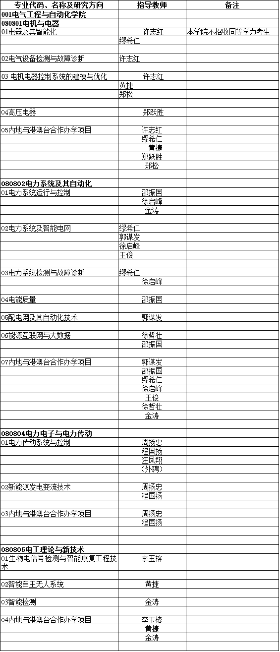 福州大学2021年博士研究生招生专业目录