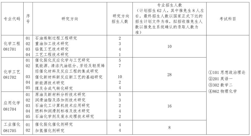 中国石油化工科学研究院2021年硕士研究生招生章程及专业目录