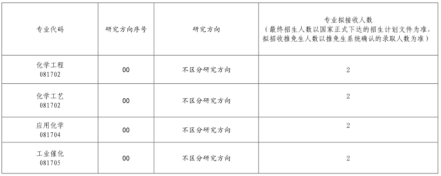 中国石油化工科学研究院2021年硕士研究生招生章程及专业目录