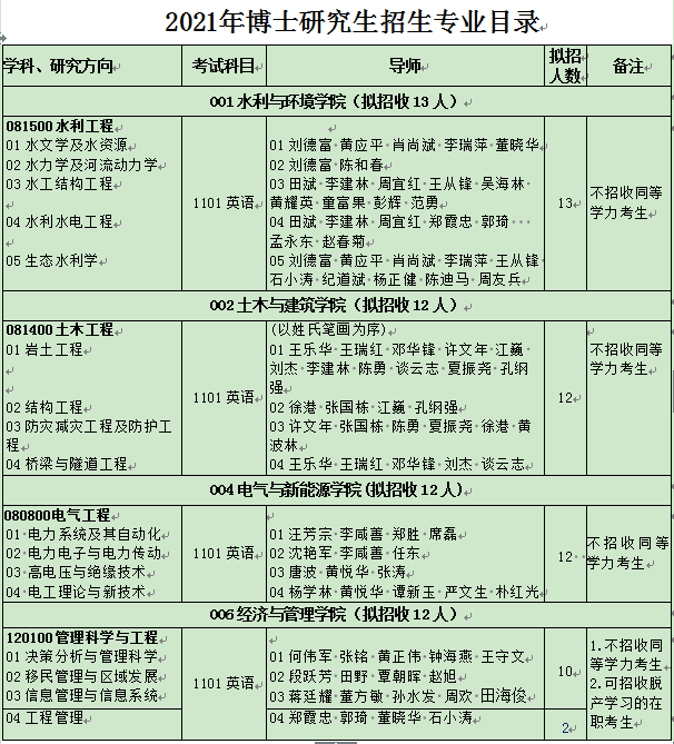 三峡大学2021年博士研究生招生专业目录