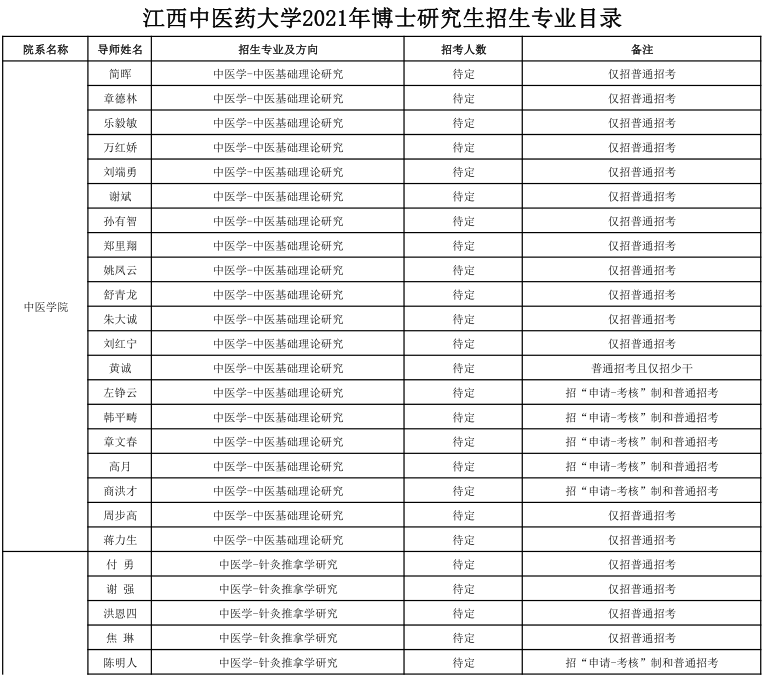 江西中医药大学2021年博士研究生招生专业目录