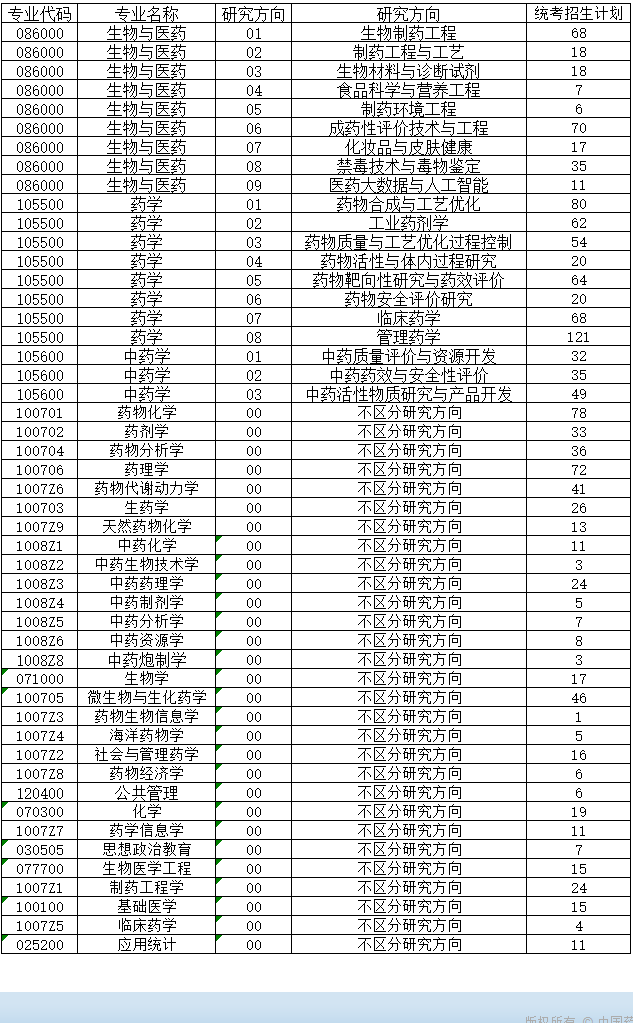 中国药科大学2021年硕士统考招生计划信息统计​​​​​​​