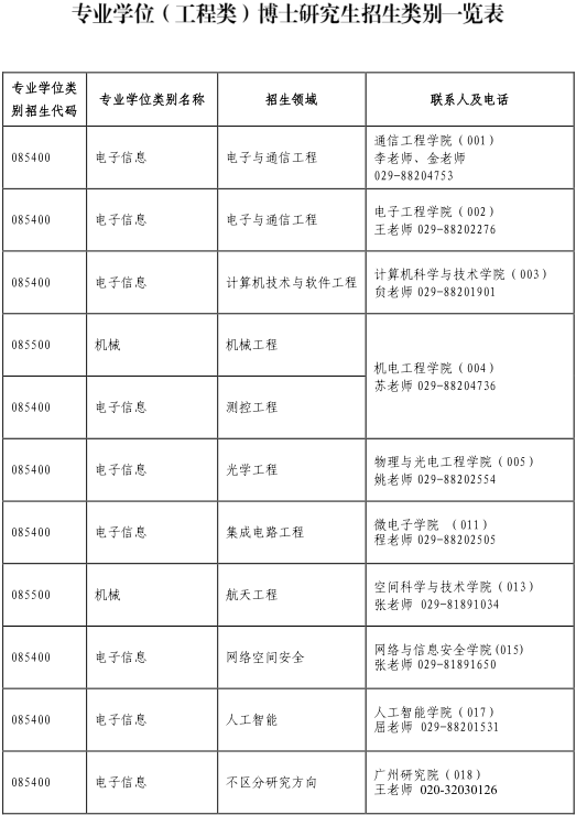 西安电子科技大学2021年专业学位（工程类）博士研究生招生简章