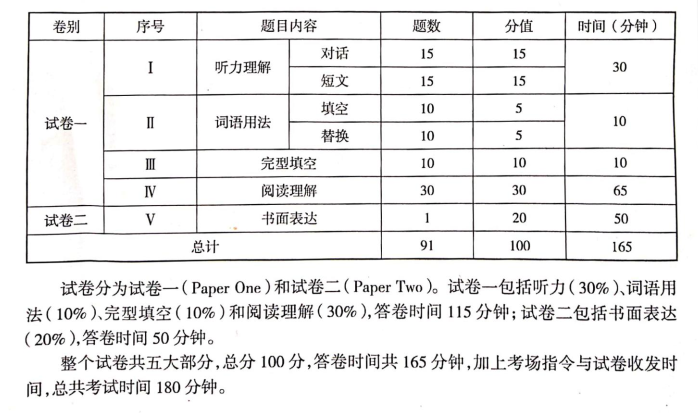 考博小白如何高效准备2021年全国医学博士英语统考？