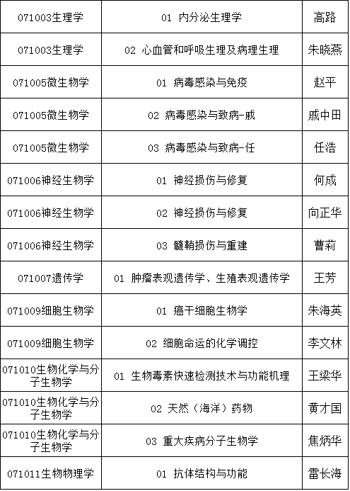 第二军医大学2021年博士研究生招生专业目录