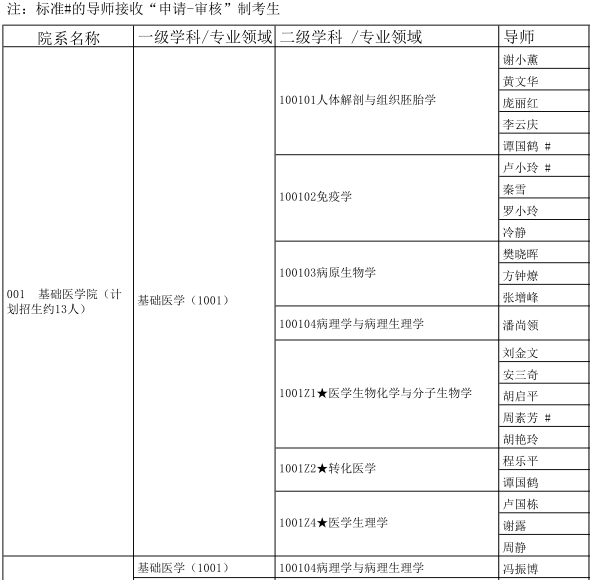 广西医科大学2021年博士研究生专业目录