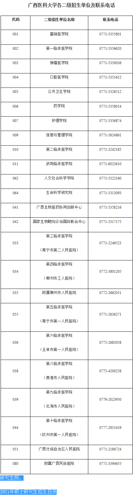 广西医科大学2021年全日制硕士研究生招生简章及专业目录​​​​​​​