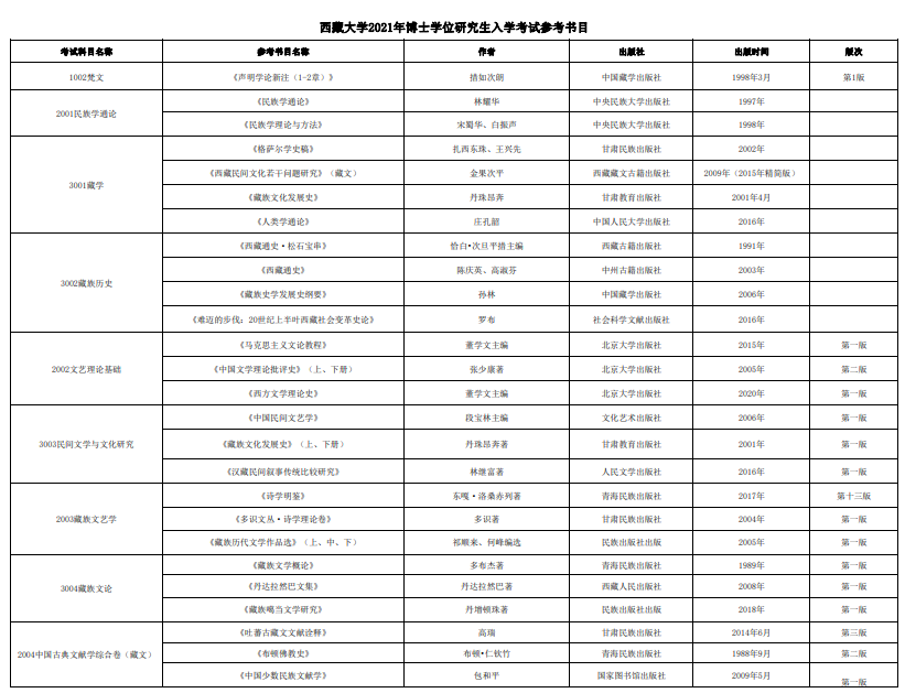 西藏大学2021年博士学位研究生入学考试参考书目