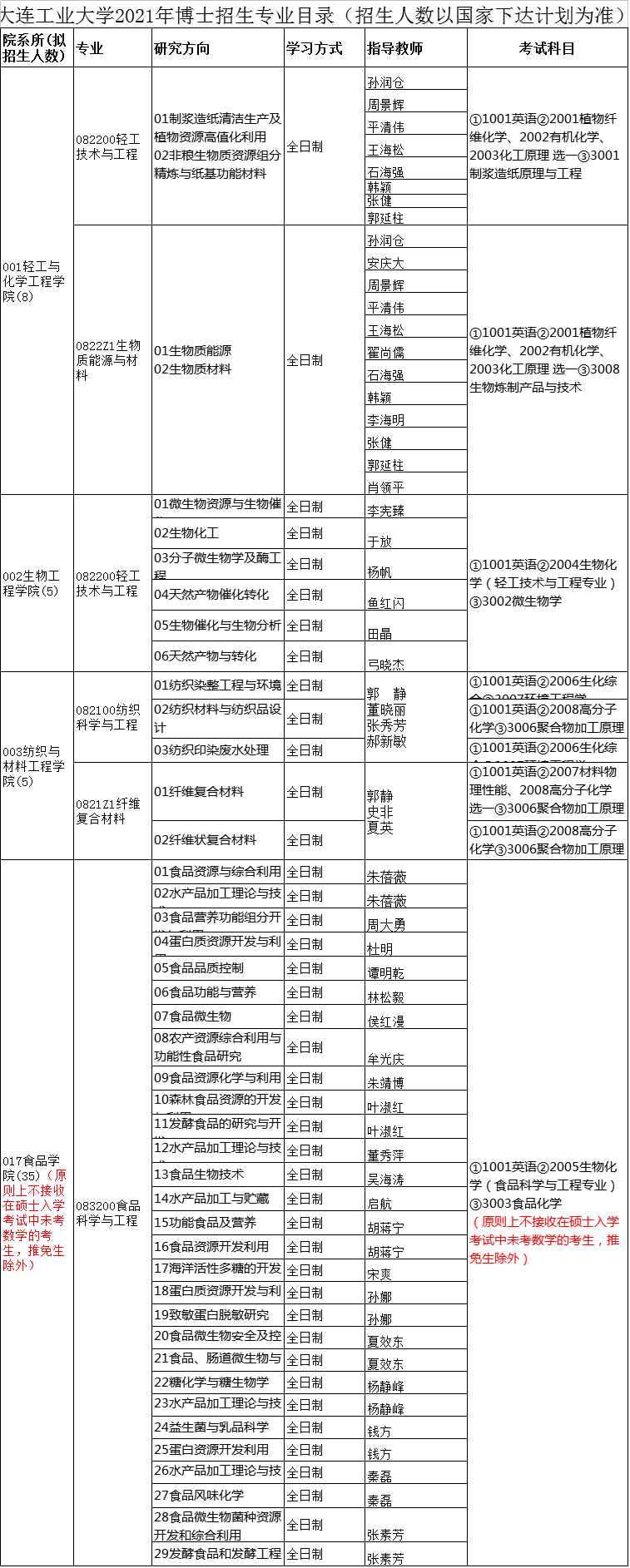 大连工业大学2021年博士研究生招生专业目录