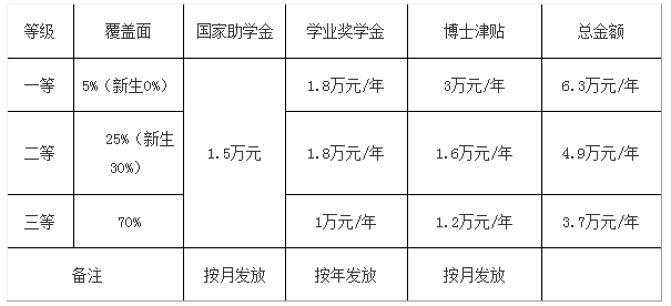 暨南大学2021年博士研究生招生简章