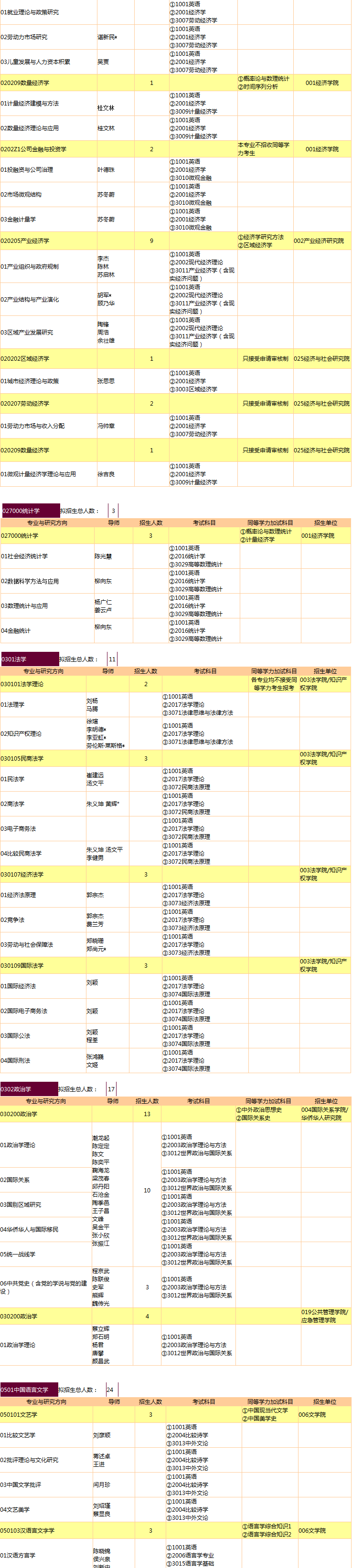 暨南大学2021年博士研究生招生专业目录